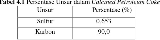 Tabel 4.1 Persentase Unsur dalam Calcined Petroleum Coke
