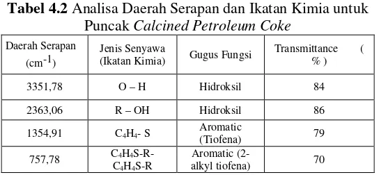 Tabel 4.2 Analisa Daerah Serapan dan Ikatan Kimia untuk