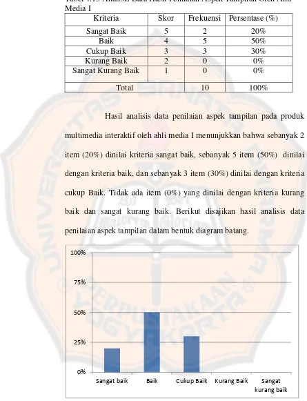 Tabel 4.13 Analisis Data Hasil Penilaian Aspek Tampilan Oleh Ahli 