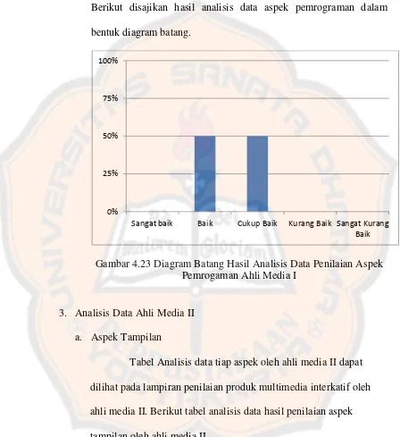 Gambar 4.23 Diagram Batang Hasil Analisis Data Penilaian Aspek 