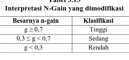 Tabel 3.15 Interpretasi N-Gain yang dimodifikasi 
