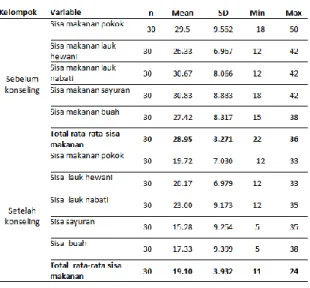 Tabel  5.  Perbedaan  Sisa  makanan  sebelum  dan  sesudah  konseling  gizi  pada  pasien  rawat  inap  tanpa aturan diit 