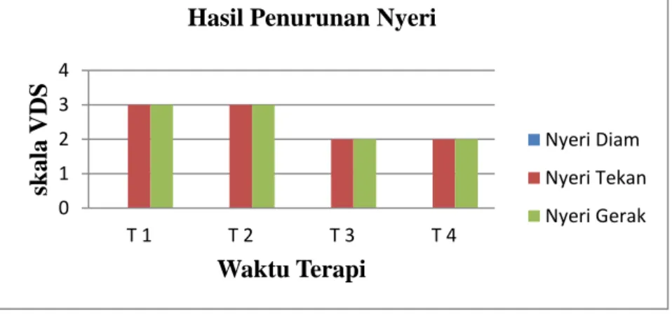 Grafik 3.1.1 Penurunan Nyeri 