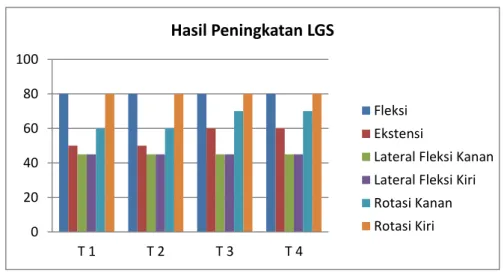 Grafik 3.1.2 Peningkatan LGS 