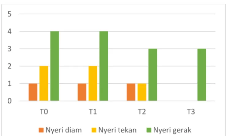 Gambar 1. Evaluasi nyeri 