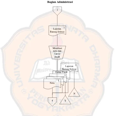 Gambar 3: Bagan alir sistem akuntansi penjualan tunai PT. Pohon Cahaya (Lanjutan) Sumber : PT
