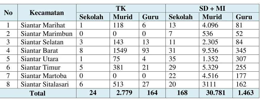 Tabel 2.7 Jumlah Sekolah, Murid, Guru Tingkat TK dan SD Tahun 2010 