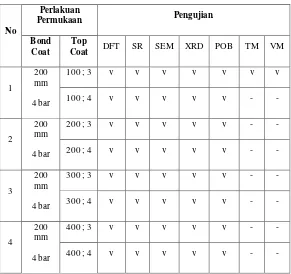 Tabel 3.1 Rancangan Pengujian Spesimen 
