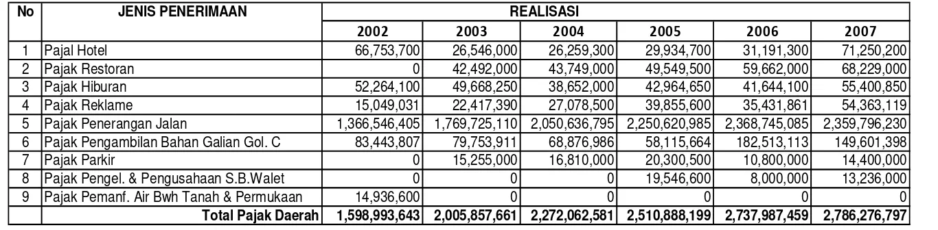 Tabel 6.9 Realisasi Penerimaan Pajak Daerah Kab. Sintang, Tahun 2002-2007 