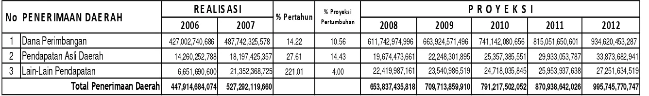 Tabel 6.12  Proyeksi Belanja Kab. Sintang, Tahun 2008-2012 