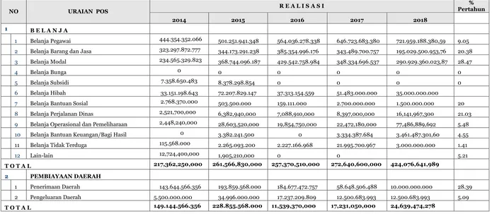 Tabel 6.2 Struktur Belanja APBD Kabupaten Sintang 