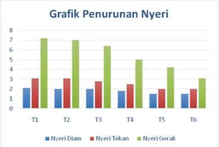 Grafik 1. Evaluasi nyeri dengan VAS 