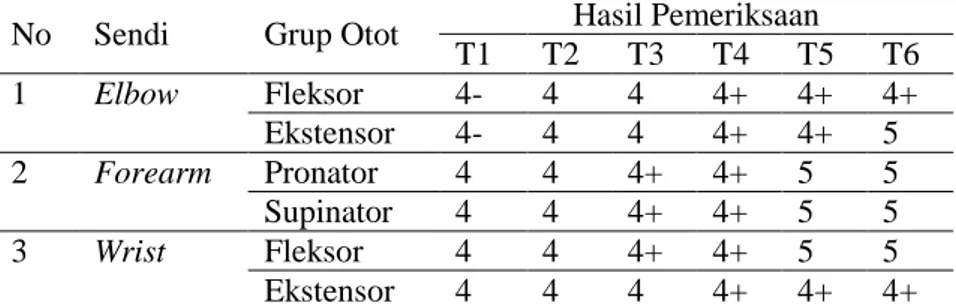 Tabel 1 Hasil Pemeriksaan Kekuatan Otot dengan MMT 