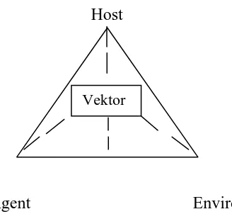 Gambar 2.1.3 Paradigma Host, Agent, Environment 