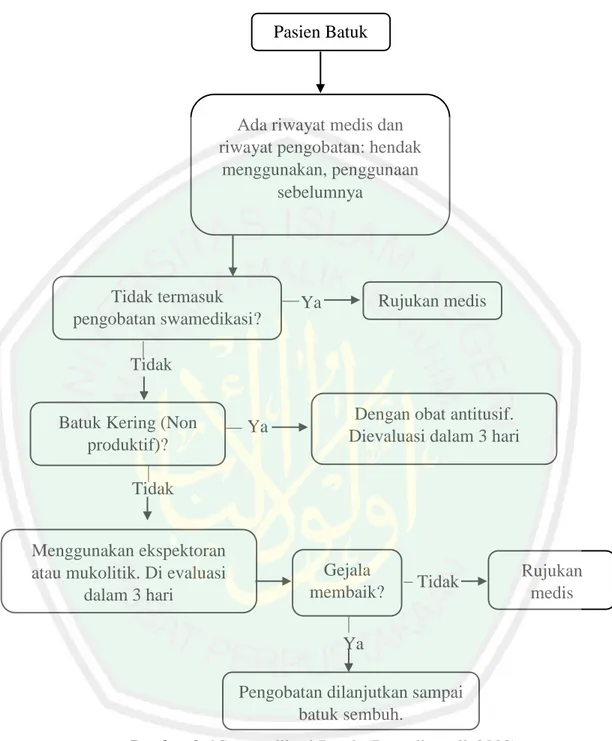 Gambar 2.6 Swamedikasi Batuk (Berardi et all, 2002) Pasien Batuk 