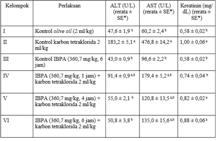 Tabel 1. Pengaruh Waktu Pemberian Infusa Biji P. americana terhadap Aktivitas Transaminase Serum Dan Kadar Kreatinin Pada Tikus Terinduksi Karbon Tetraklorida (n=5)