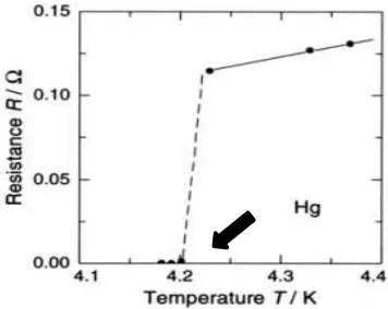 Gambar 2.1 Kurva resistivitas-suhu superkonduktor 