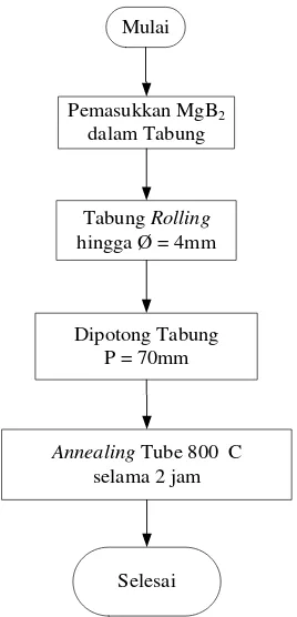 Gambar 3.6  Diagram alir metode Powder-In-Tube 