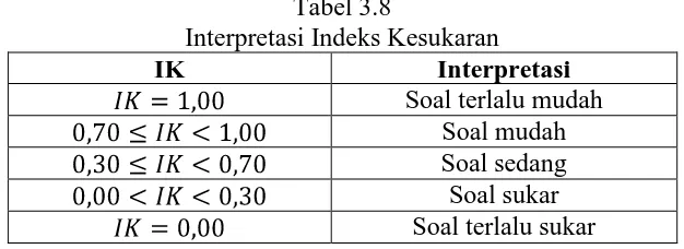 Tabel 3.8 Interpretasi Indeks Kesukaran 
