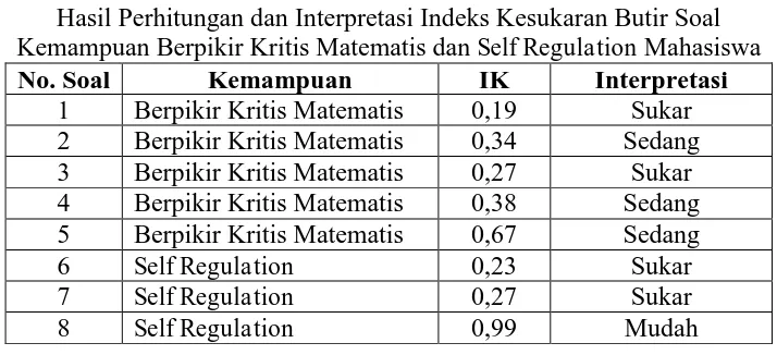 Tabel 3.10 Rekapitulasi Analisis Data Hasil Ujicoba Butir Tes  