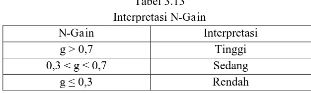 Tabel 3.13 Interpretasi 