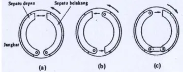 Gambar 2. 2  Macam-macam rem drum (Sularso, 1981) 