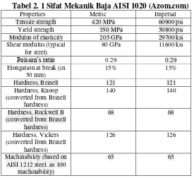 Tabel 2. 1 Sifat Mekanik Baja AISI 1020 (Azom.com) 