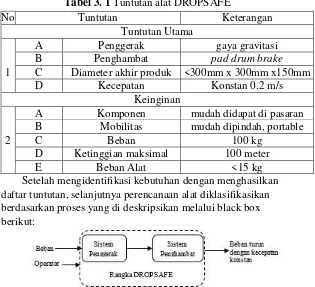 Tabel 3. 1 Tuntutan alat DROPSAFE 