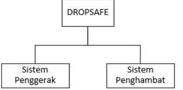 Gambar 3. 3 Diagram fungsi bagian DROPSAFE 