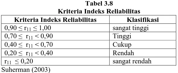 Tabel 3.8 Kriteria Indeks Reliabilitas 