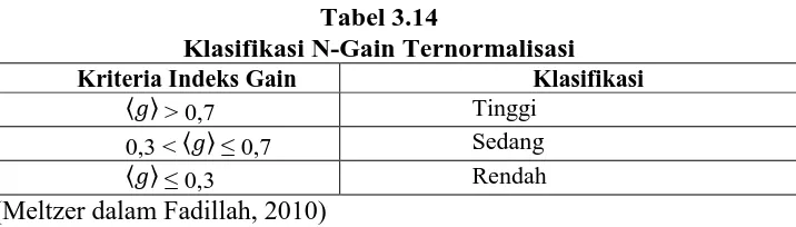 Tabel 3.14 Klasifikasi N-Gain Ternormalisasi