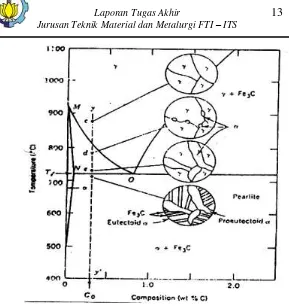 Gambar 2. 4 Plot struktur mikro pada baja hypoeutectoid yang didinginkan secara lambat (Avner, 1974) 