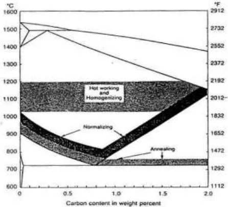 Gambar 2. 7 Rentang temperatur austenitisasi pada perlakuan panas (Campbell, 2008) 