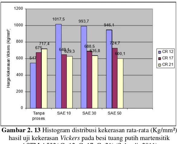 Gambar 2. 13 Histogram distribusi kekerasan rata-rata (Kg/mm²) 