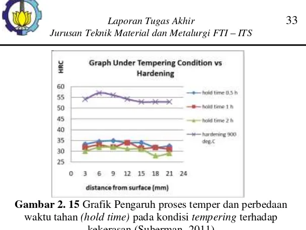 Gambar 2. 15 Grafik Pengaruh proses temper dan perbedaan waktu tahan (hold time) pada kondisi tempering terhadap kekerasan (Suherman, 2011) 