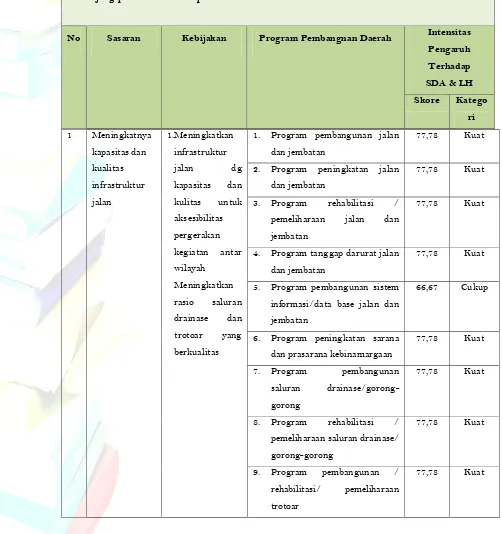 Tabel 8.3 Intensitas Pengaruh Kebijakan/Program Pembangunan  