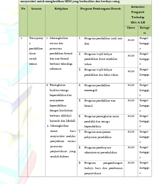Tabel 8.6 Intensitas Pengaruh Kebijakan/Program Pembangunan  