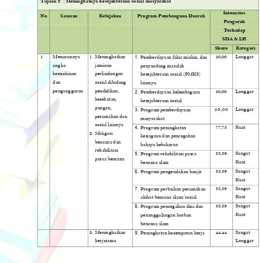 Tabel 8.7 Intensitas Pengaruh Kebijakan/Program Pembangunan  