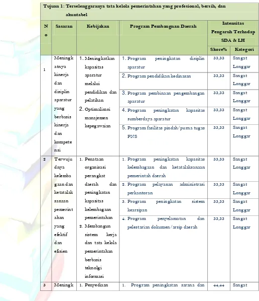 Tabel 8.1 Intensitas Pengaruh Kebijakan/Program Pembangunan  