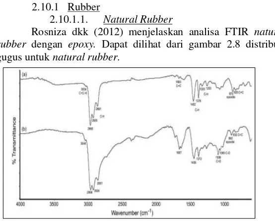 Gambar 2.7  Analisa FTIR natural rubber (Rosniza dkk, 2012) 
