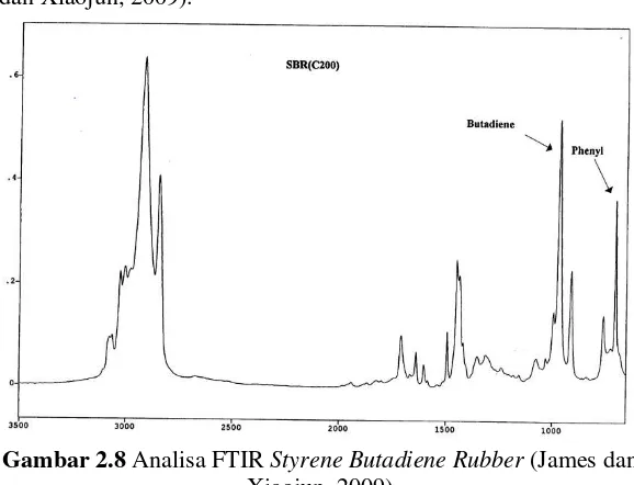 Gambar 2.8 menunjukkan spektrum IR dari 3500 sampai phenyl dan 3100-2800 cm-1 untuk C-H total