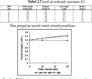 Tabel 2.7 hasil uji mekanik spesimen A3 