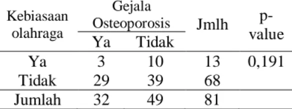 Tabel  4.  Analisis  hubungan  antara  Kebiasaan  Olahraga  dengan  Gejala  Osteoporosis  Kebiasaan  olahraga  Gejala  Osteoporosis  Jmlh   p-value  Ya  Tidak  Ya  3  10  13  0,191  Tidak  29  39  68  Jumlah  32  49  81 