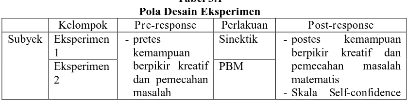 Tabel 3.1 Pola Desain Eksperimen 