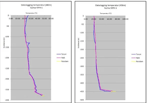 Gambar 5. c) Grafik temperatur vs kedalaman sumur bor KPH-1 di Kedalaman 380 m, d) Grafik temperatur vs kedalaman sumur bor KPH-1 di Kedalaman 450 m