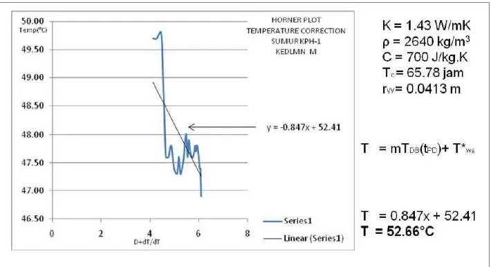 Gambar 6. b) Grafik Analisis Temperatur Formasi di kedalaman 380 m dengan Metode Horner Plot