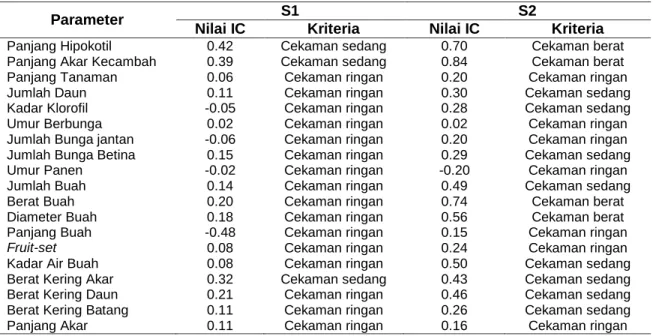 Tabel 1 Indeks Cekaman Mentimun  