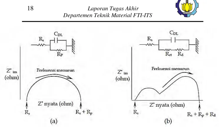 Gambar 2.3 Aliran Nyquist untuk reaksi antarmuka (a) dikendalikan oleh hambatan perpindahan muatan listrik, dan (b) dikendalikan proses difusi (Bundjali, 2005) 