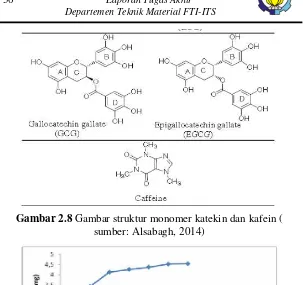 Gambar 2.8 Gambar struktur monomer katekin dan kafein (  