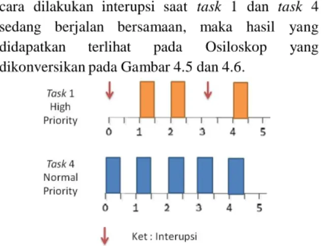 Gambar 4.5 timeline skenario pertama untuk task 1 dan  task 4 jika menggunakan semaphore 
